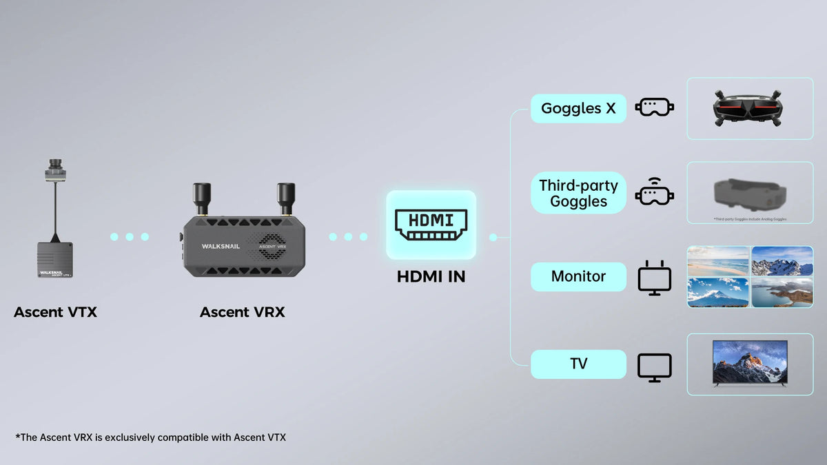 Walksnail Ascent FPV VRX Receiver & VTX Kits