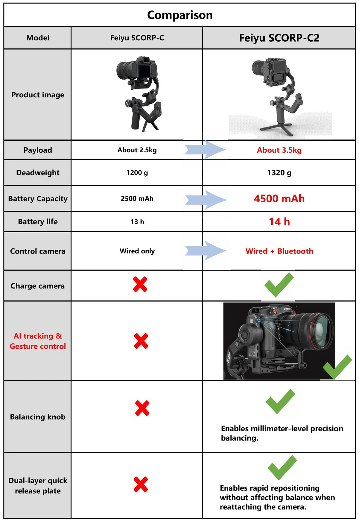 FeiyuTech SCORP-C 2 3-Axis Camera Gimbal