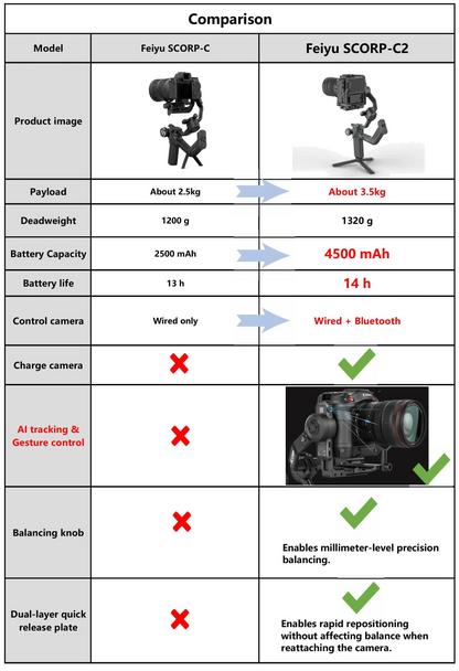 FeiyuTech SCORP-C 2 3-Axis Camera Gimbal