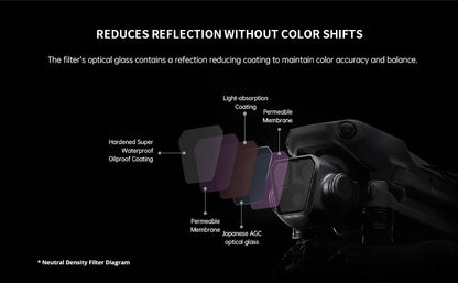 PGYTECH Filters for DJI Mavic 3 Pro – UV, CPL & ND-PL
